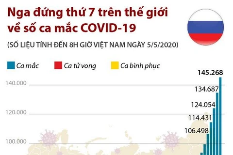 [Infographics] Nga đứng thứ 7 trên thế giới về số ca mắc COVID-19