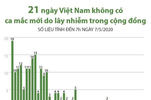 [Infographics] Việt Nam không có ca mắc mới COVID-19 trong 21 ngày