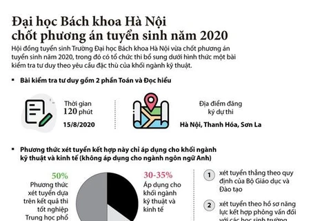[Infographics] Đại học Bách khoa Hà Nội chốt phương án tuyển sinh