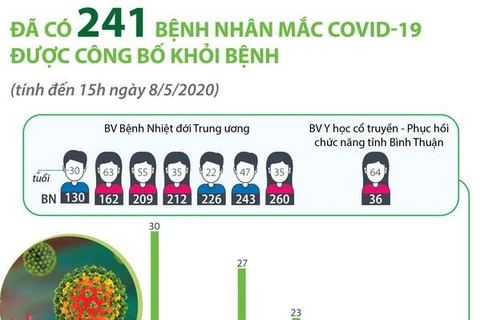 [Infographics] 241 bệnh nhân mắc COVID-19 tại Việt Nam khỏi bệnh