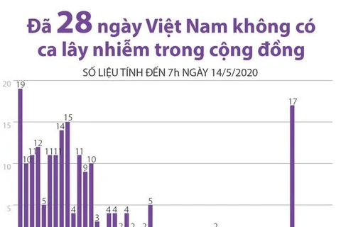 [Infographics] 28 ngày Việt Nam không có ca lây nhiễm trong cộng đồng