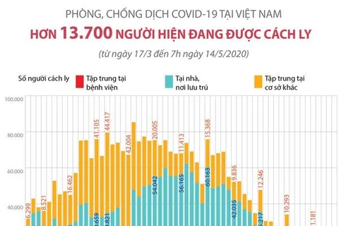 [Infographics] Dịch COVID-19: Hơn 13.700 người ở Việt Nam được cách ly