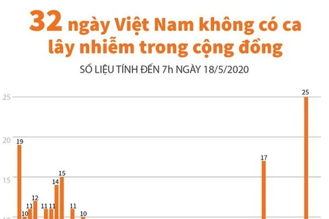 [Infographics] 32 ngày Việt Nam không có ca lây nhiễm trong cộng đồng