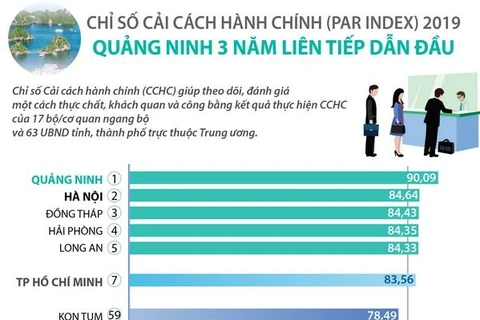 [Infographics] Quảng Ninh 3 năm dẫn đầu về chỉ số cải cách hành chính