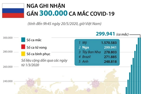 [Infographics] Nga ghi nhận gần 300.000 ca mắc COVID-19 