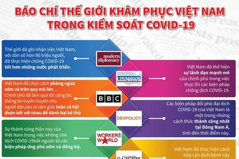 [Infographics] Quốc tế khâm phục nỗ lực kiểm soát dịch của Việt Nam