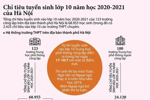 [Infographics] Chỉ tiêu tuyển sinh lớp 10 của Hà Nội năm học 2020-2021