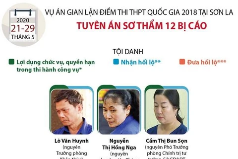 [Infographics] Tuyên án 12 bị cáo trong vụ gian lận điểm thi ở Sơn La