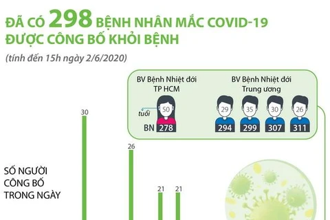 [Infographics] 298 bệnh nhân mắc COVID-19 được công bố khỏi bệnh
