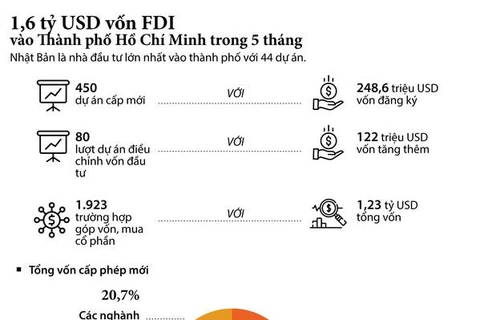 [Infographics] 1,6 tỷ USD vốn FDI đổ vào TP.HCM trong 5 tháng đầu năm