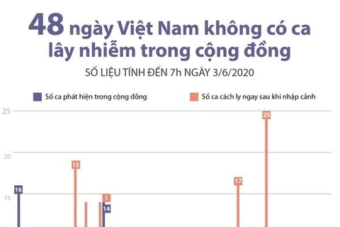 [Infographics] 48 ngày Việt Nam không có ca lây nhiễm trong cộng đồng