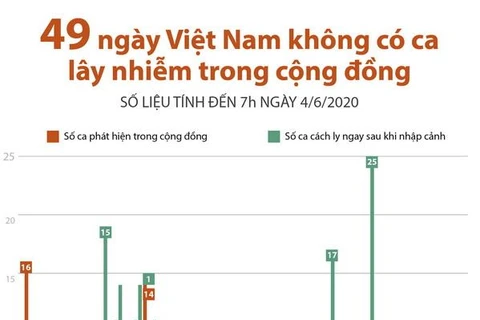 [Infographics] 49 ngày Việt Nam không có ca lây nhiễm trong cộng đồng