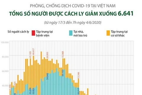 [Infographics] Số người cách ly tại Việt Nam giảm xuống còn 6.641