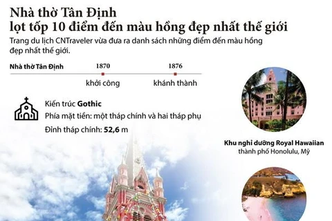 [Infographics] Nhà thờ Tân Định lọt tốp 10 điểm đến màu hồng đẹp nhất