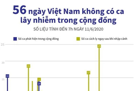 [Infographics] 56 ngày Việt Nam không có ca lây nhiễm trong cộng đồng 