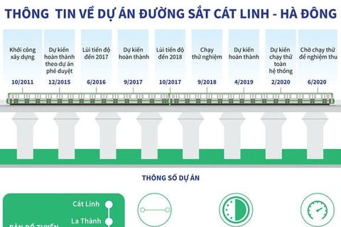 [Infographics] Thông tin về dự án đường sắt Cát Linh-Hà Đông