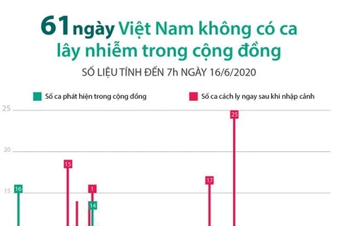 [Infographics] 61 ngày Việt Nam không có ca mắc COVID-19 ở cộng đồng