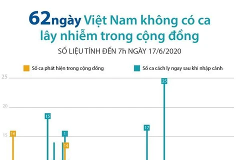 [Infographics] 62 ngày Việt Nam không có ca mắc COVID-19 ở cộng đồng