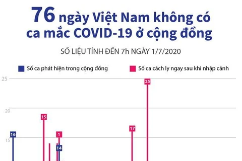 [Infographics] 76 ngày Việt Nam không có ca mắc COVID-19 ở cộng đồng
