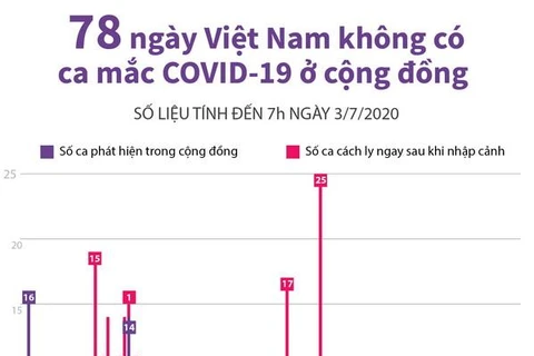 [Infographics] 78 ngày Việt Nam không có ca mắc COVID-19 ở cộng đồng