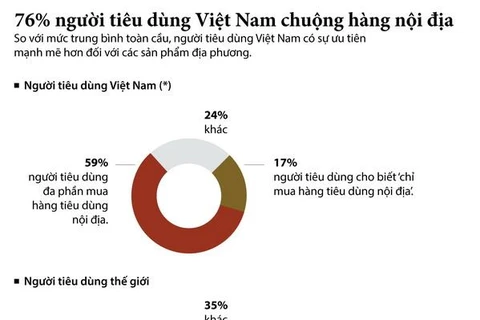 [Infographics] 76% số người tiêu dùng Việt Nam chuộng hàng nội địa