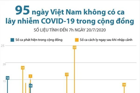 [Infographics] 95 ngày Việt Nam không có ca mắc COVID-19 ở cộng đồng