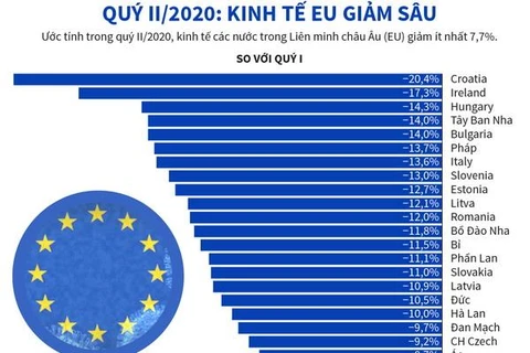 [Infographics] Kinh tế các nước EU giảm sâu trong quý 2 năm 2020