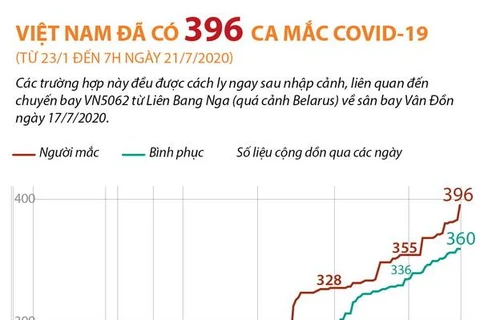 [Infographics] Việt Nam đã ghi nhận 396 ca mắc COVID-19