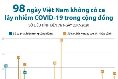 [Infographics] 98 ngày Việt Nam không có ca mắc COVID-19 ở cộng đồng