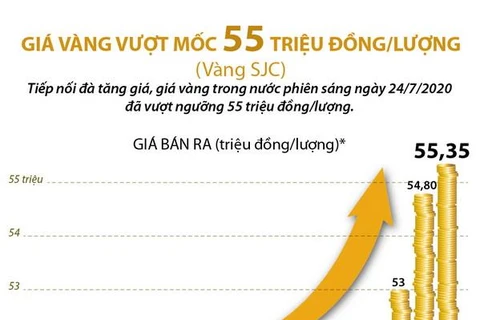 [Infographics] Giá vàng trong nước vượt mốc 55 triệu đồng mỗi lượng