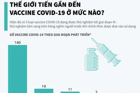 [Infographics] Thế giới tiến gần đến vắcxin COVID-19 ở mức nào?