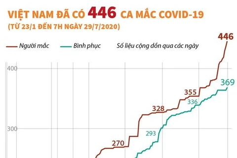 [Infographics] Việt Nam đã ghi nhận 446 ca mắc COVID-19