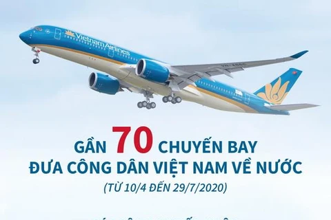 [Infographics] Gần 70 chuyến bay đưa công dân Việt Nam về nước do dịch