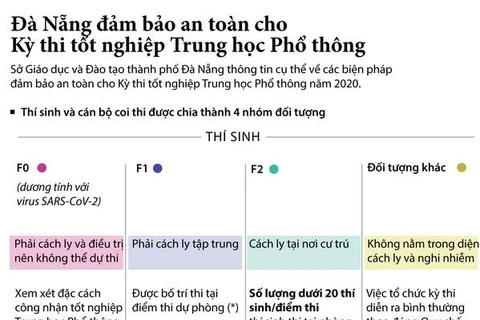 [Infographics] Đà Nẵng đảm bảo an toàn cho Kỳ thi tốt nghiệp THPT