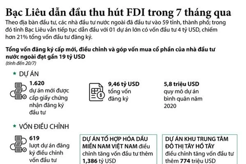 [Infographics] Bạc Liêu dẫn đầu về thu hút FDI trong 7 tháng qua