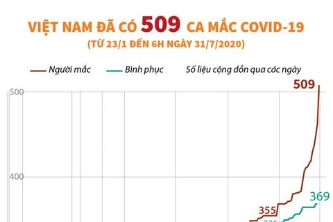 [Infographics] Việt Nam đã có 509 trường hợp mắc COVID-19