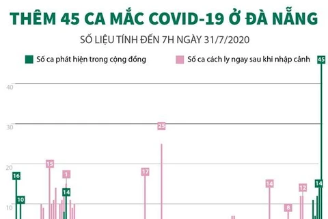 [Infographics] Thêm 45 trường hợp mắc COVID-19 mới tại Đà Nẵng