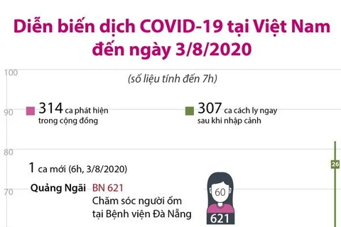 [Infographics] Việt Nam đã có 621 trường hợp mắc COVID-19 