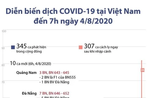 [Infographics] Việt Nam đã có 652 trường hợp mắc COVID-19