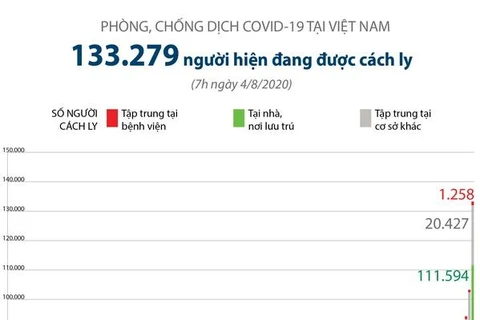 [Infographics] Việt Nam hiện có 133.279 người đang được cách ly 