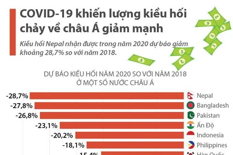 [Infographics] COVID-19 khiến lượng kiều hối chảy về châu Á giảm mạnh