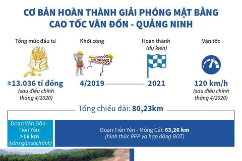 [Infographics] Cơ bản hoàn thành GPMB cao tốc Vân Đồn-Quảng Ninh