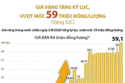 [Infographics] Giá vàng tăng kỷ lục, vượt mốc 59 triệu đồng/lượng