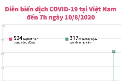 [Infographics] Việt Nam không ghi nhận ca nhiễm COVID-19 mới sáng 10/8