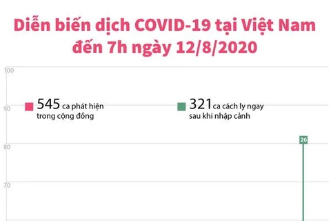 [Infographics] Việt Nam đã có 866 trường hợp mắc COVID-19