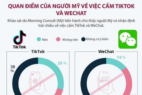 [Infographics] Quan điểm của người Mỹ về việc cấm TikTok và WeChat