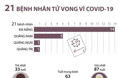 [Infographics] 21 bệnh nhân tử vong vì COVID-19 tại Việt Nam