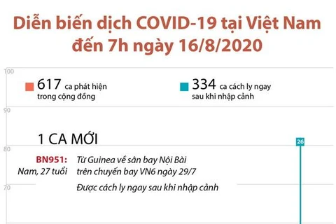 [Infographics] Việt Nam đã có 951 trường hợp mắc COVID-19 