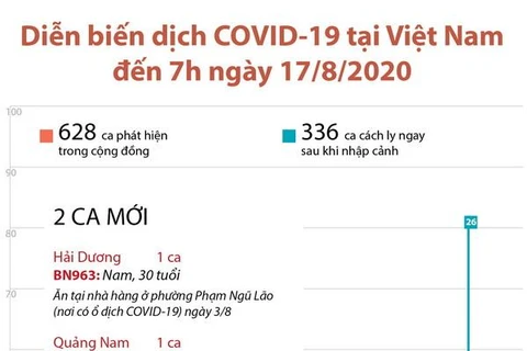 [Infographics] Việt Nam đã có 964 trường hợp mắc COVID-19 