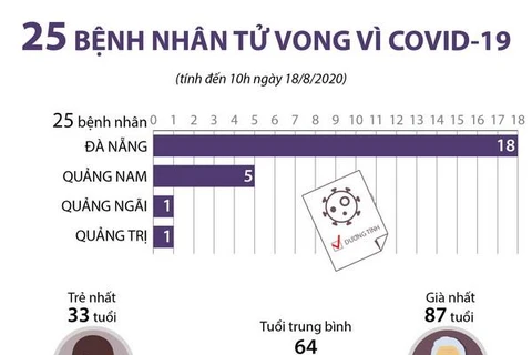 [Infographics] Việt Nam đã có 25 bệnh nhân tử vong vì COVID-19